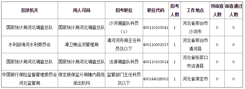 2019年國考河北地區(qū)報(bào)名統(tǒng)計(jì)[截至28日16時(shí)]