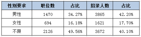 河北公務(wù)員考試中為何部分職位要有性別要求？